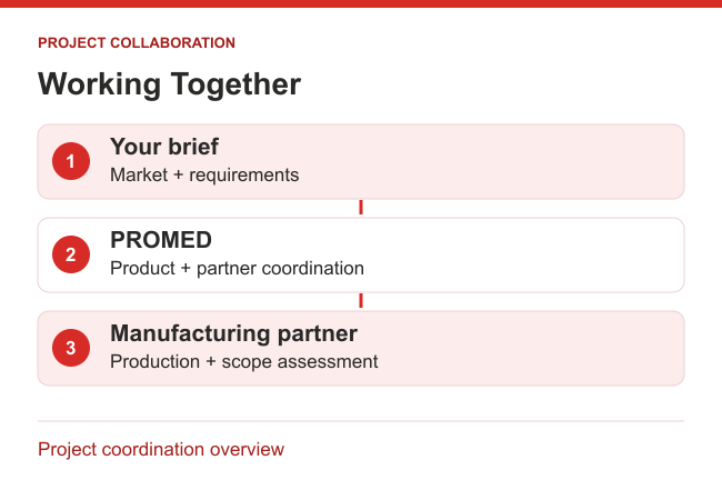 Diagram showing buyer requirements, PROMED coordination and manufacturing partner assessment