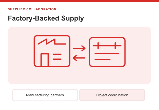Diagram of manufacturing partner and supplier coordination